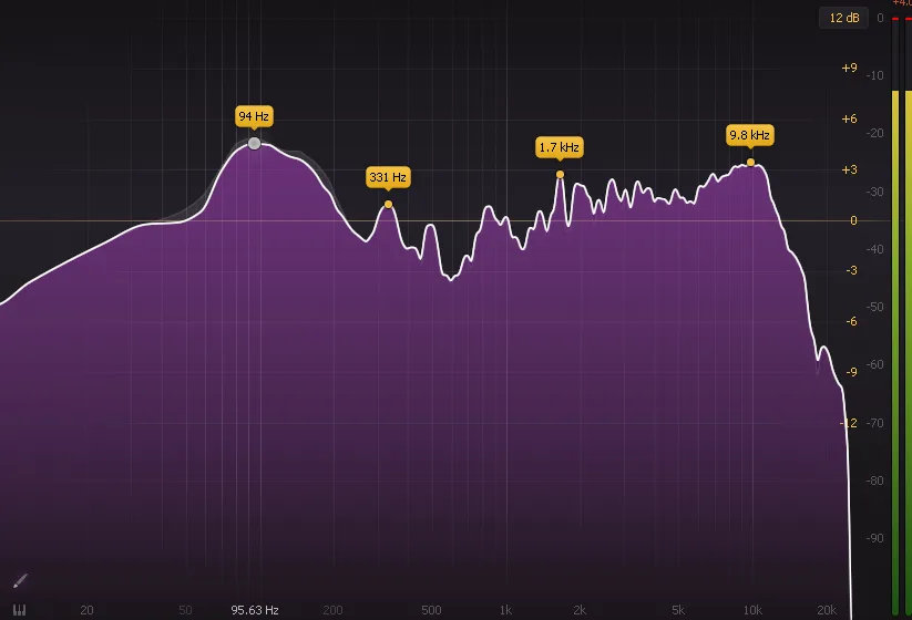 Frequency spectrum of the Craft Series cajon — peaks at 94 Hz (the bass note), 331 Hz (body knock), 1.7 kHz (snare crack) and 9.8 kHz (snare sizzle).